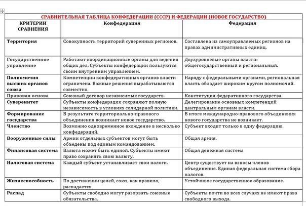 Федерация и конфедерация, общие черты и отличия, отличительный признак федеративного государства, примеры конфедеративных стран | tvercult.ru
