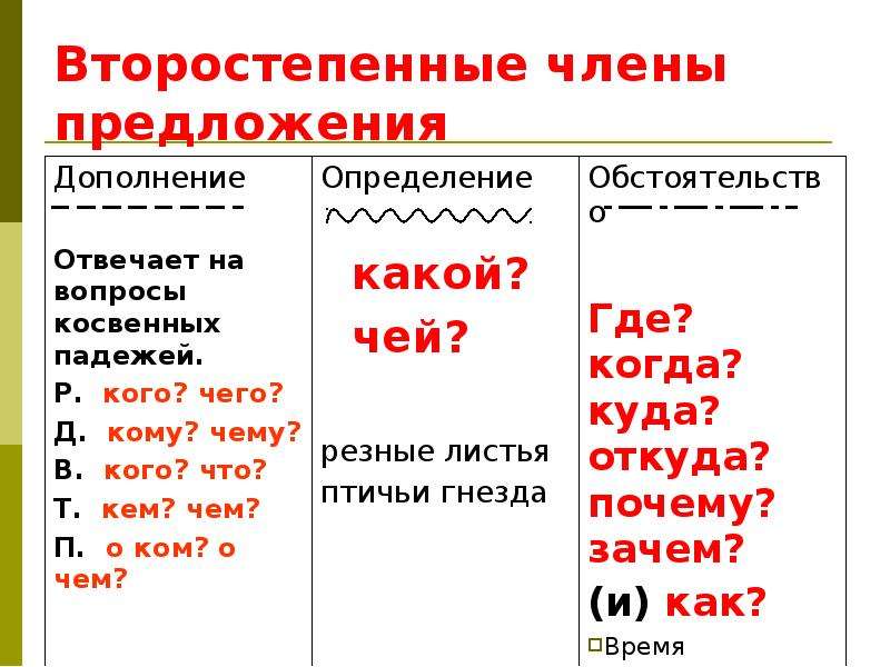 Что такое второстепенные члены предложения? определение, примеры :: syl.ru