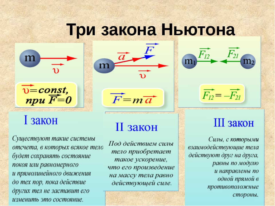 Понятие равнодействующей силы в физике Ее обозначение и измерение Факторы, определяющие результирующую силу Ее формулы и примеры решения физических задач