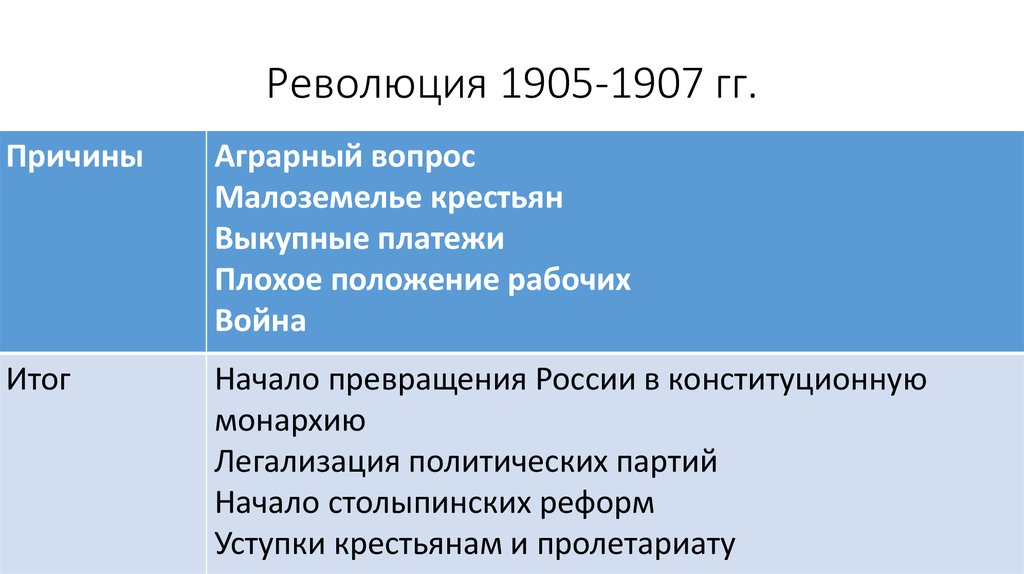 Основные события революции 1905-1907 гг.
