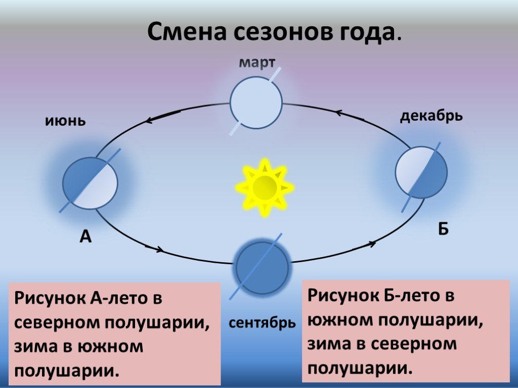 Движение солнца в разные времена года. Смена времен года схема. Схема вращения земли вокруг солнца. Смена времен года схема для детей. Модель вращения земли вокруг солнца.