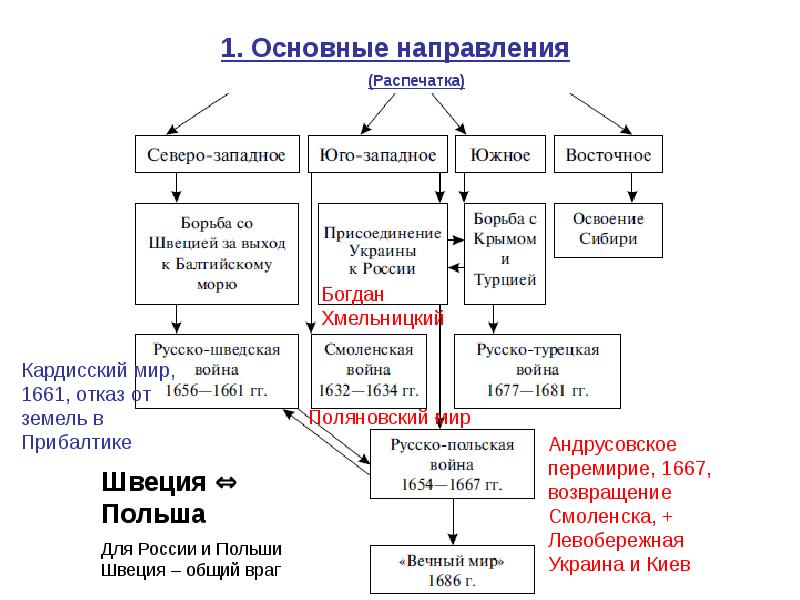 Внешняя политика россии в 17 веке