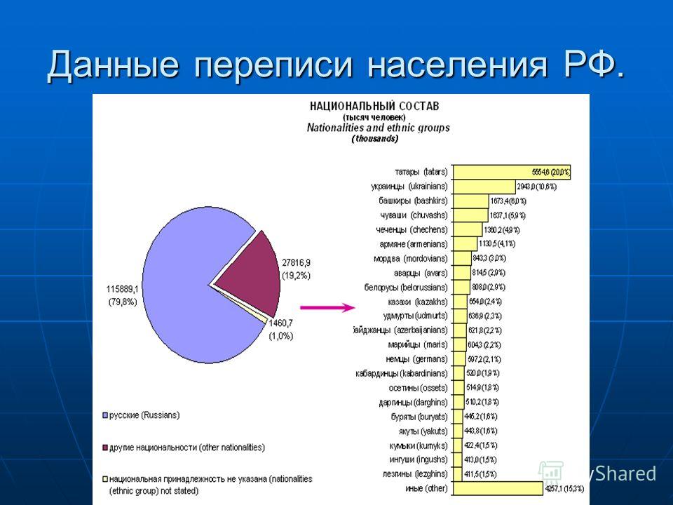 Национальный состав России перепись 2010. Данные переписей населения России. Данные последней переписи населения.