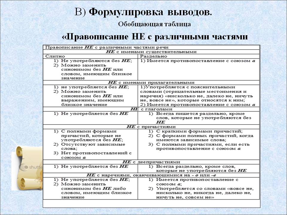 Задание 14 егэ по русскому языку 2020. теория и практика.