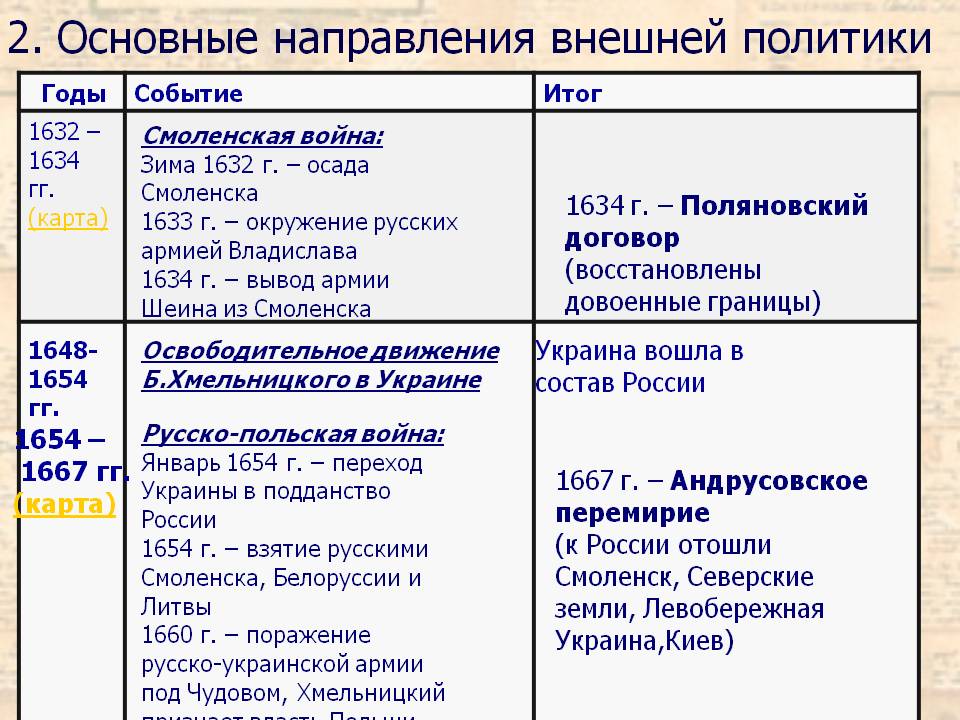 Внешняя политика россии в xvii в. при первых романовых
