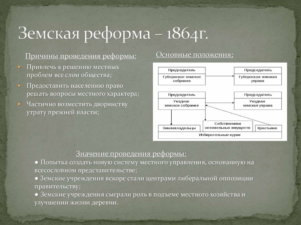 Земская реформа 1864 года | история российской империи