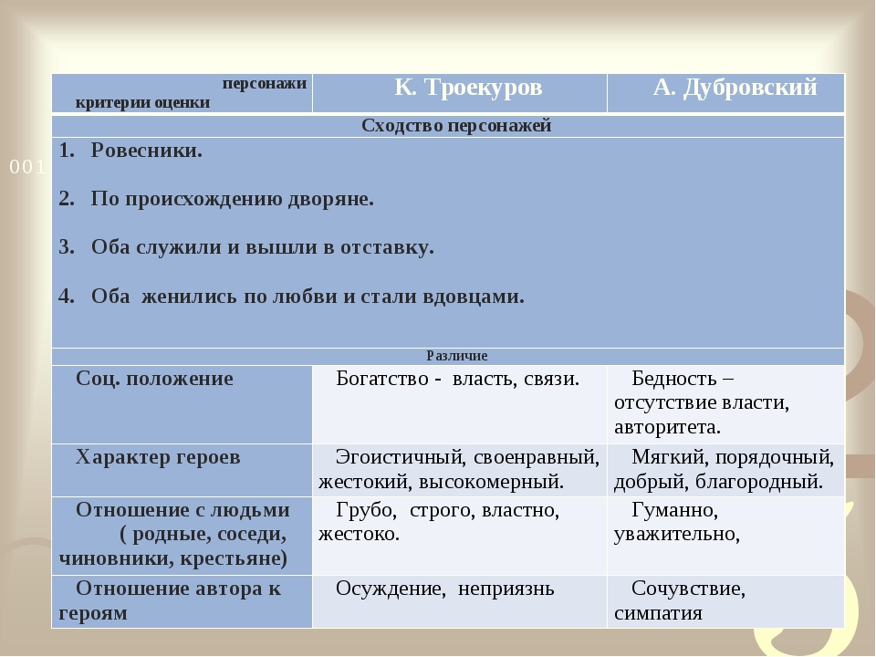 Троекуров характеристика героя дубровского, слова и поступки