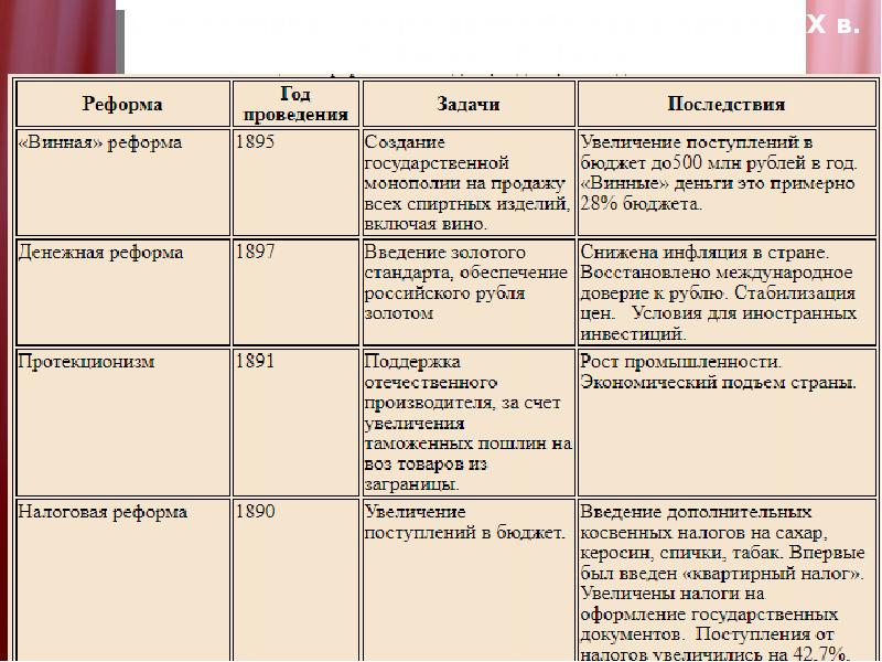 Реформы начала 20 века в россии. Реформы с ю Витте таблица.