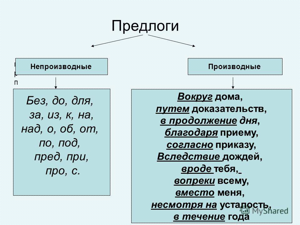 Все предлоги которые есть в русском языке. Производные и непроизводные предлоги таблица. Русский язык 7 класс предлоги производные и непроизводные. Предлоги производные и непроизводные простые и составные таблица. Производные предлоги и непроизводные предлоги.