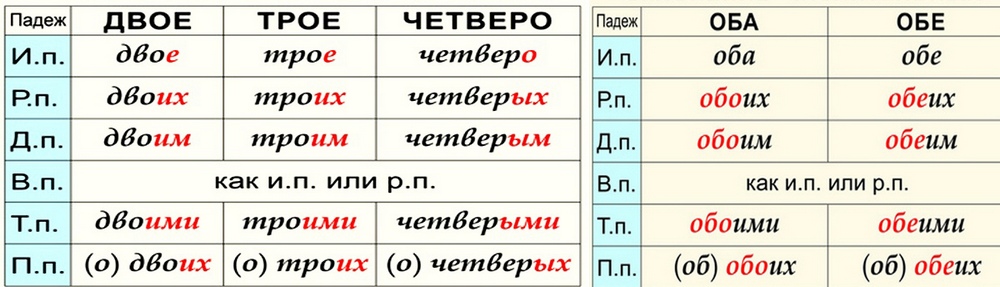 Образуйте форму творительного падежа сочетания числительного с существительным оба проекта