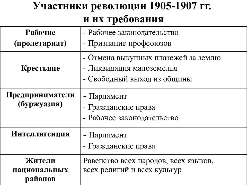 Первая русская революция 1905-1907 гг.