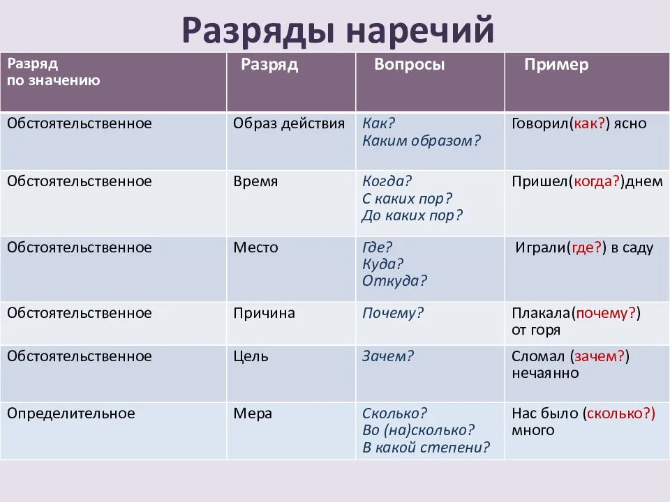 Что такое наречие в русском языке, на какие вопросы оно отвечает? как подчеркивается наречие в предложении? чем отличаются наречия от других частей речи и прилагательного?