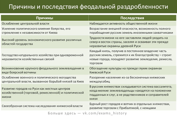 Урок 3: феодальная раздробленность - 100urokov.ru