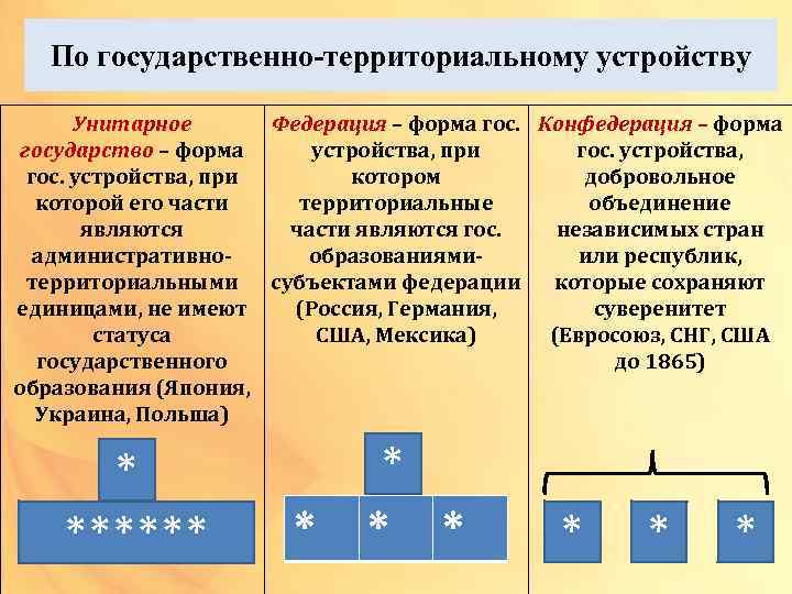 Унитарное государство таблица - TouristMaps.ru