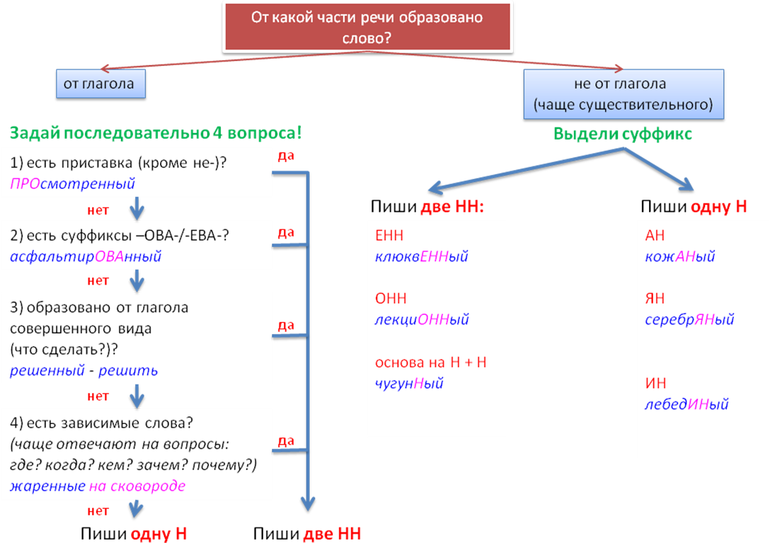 Почему пишется 1. 1 И 2 буквы н в суффиксах разных частей речи. Н И НН во всех частях речи таблица с примерами. Правило написания н-НН В суффиксах разных частей речи. Буквы н-НН В суффиксах разных частей речи..