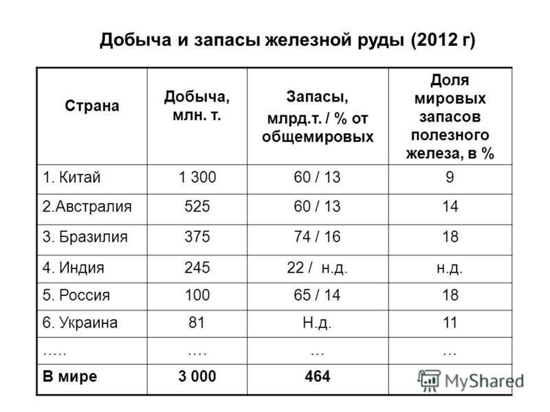 Самые крупные железорудные бассейны россии: топ-10 мест с наибольшими запасами железной руды
