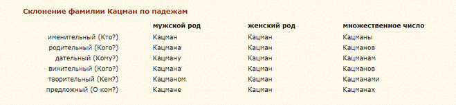 Какие фамилии мужские и женские не склоняются по падежам в русском языке? правила склонения фамилий мужского и женского рода в русском языке
