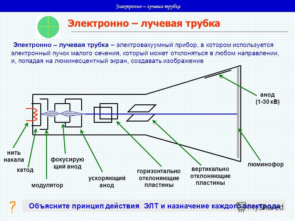 Изображение кадра преобразуется с помощью передающей вакуумной электронной трубки которая называется