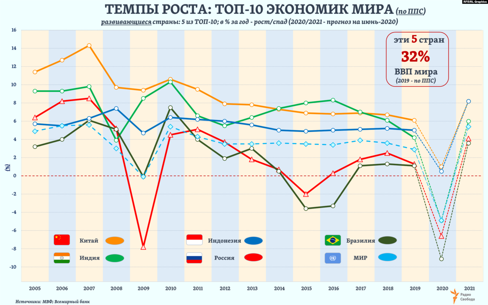 Рост экономики России по годам 2021. Темпы роста ВВП по странам. Динамика ВВП. Темпы экономического роста в России 2010-2020.