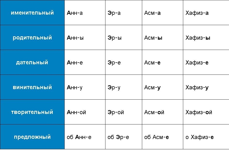 Склонение фамилий в русском языке особенности, правила и примеры