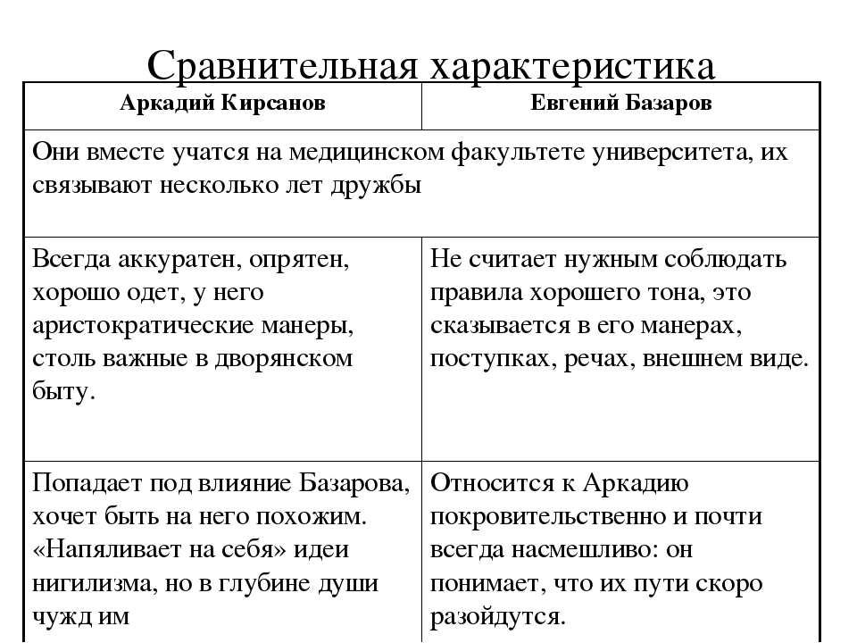 Базаров и кирсанов сравнительная. Характеристика Базарова и Аркадия Кирсанова в романе отцы и дети.
