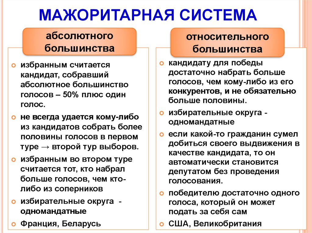 Признаки мажоритарной избирательной системы: что это такое, как избирается президент, недостатки и особенности | tvercult.ru