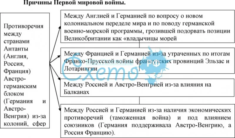 Составьте сложный план ответа по теме причины первой мировой войны используя текст параграфа и карту