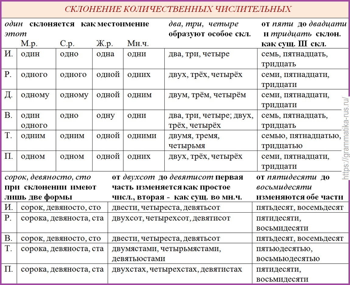 Склонение числительных - русский язык по таблицам