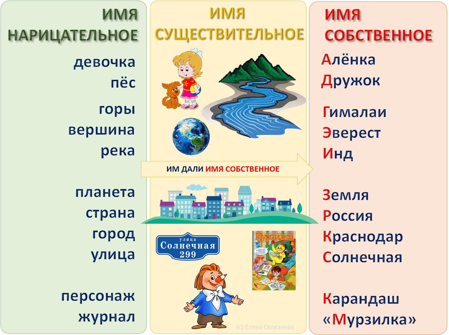 Собственные и нарицательные имена существительные 2 класс технологическая карта