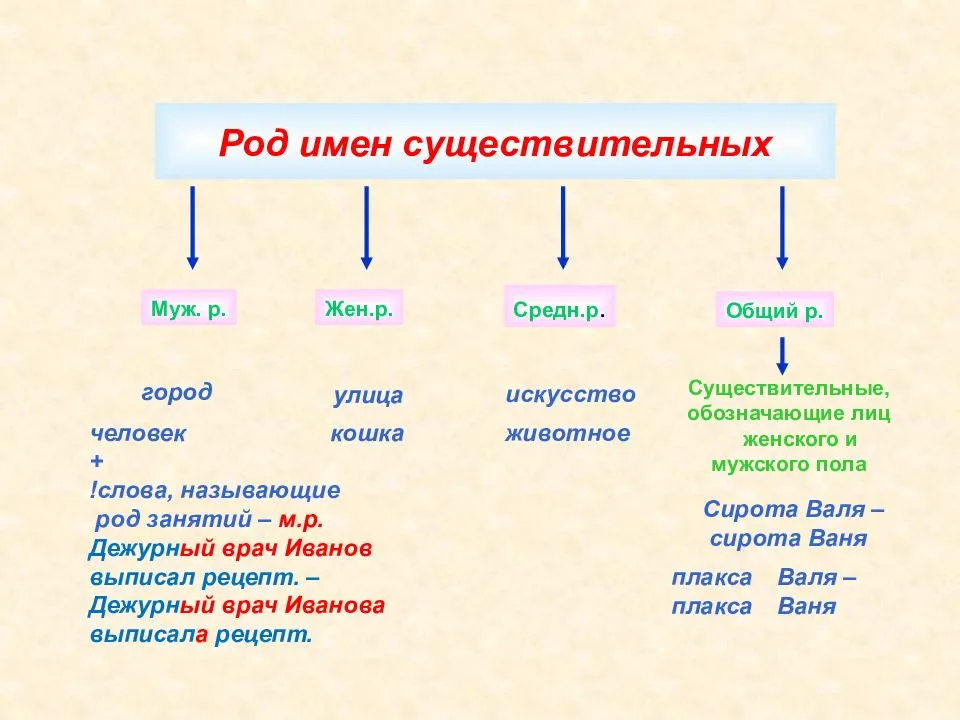 Имя род. Как определить род имен существительных. Как определить род существительного в русском языке 5 класс. Как определить род имен существительных 2 класс. Таблица по русскому языку 3 класс род имен существительных.