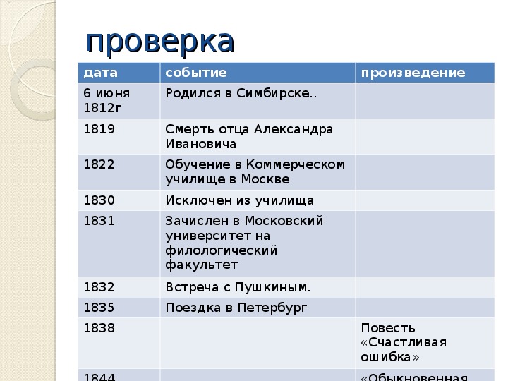 Хронологическая таблица пушкина – основные периоды биографии в датах
