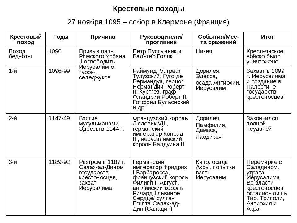 Крестовые походы причины, цели, результаты (таблица) - tarologiay.ru