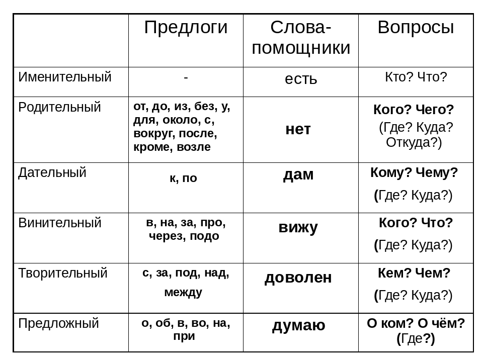 Обозначьте падежи существительных которые являются зависимыми словами. Падежи и вспомогательные вопросы таблица. Падежи русского языка таблица с вопросами и окончаниями. Таблица предлогов к падежам в русском языке таблица. Падежи с вопросами и вспомогательными словами и предлогами.