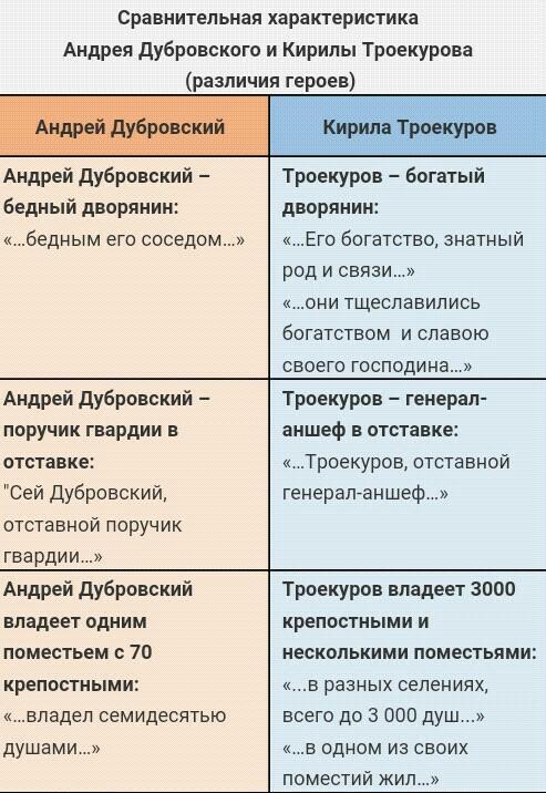 Характеристика дубровского в произведении пушкина | readcafe