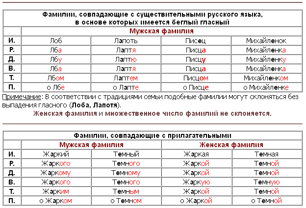 Какие фамилии мужские и женские не склоняются по падежам в русском языке? правила склонения фамилий мужского и женского рода в русском языке
