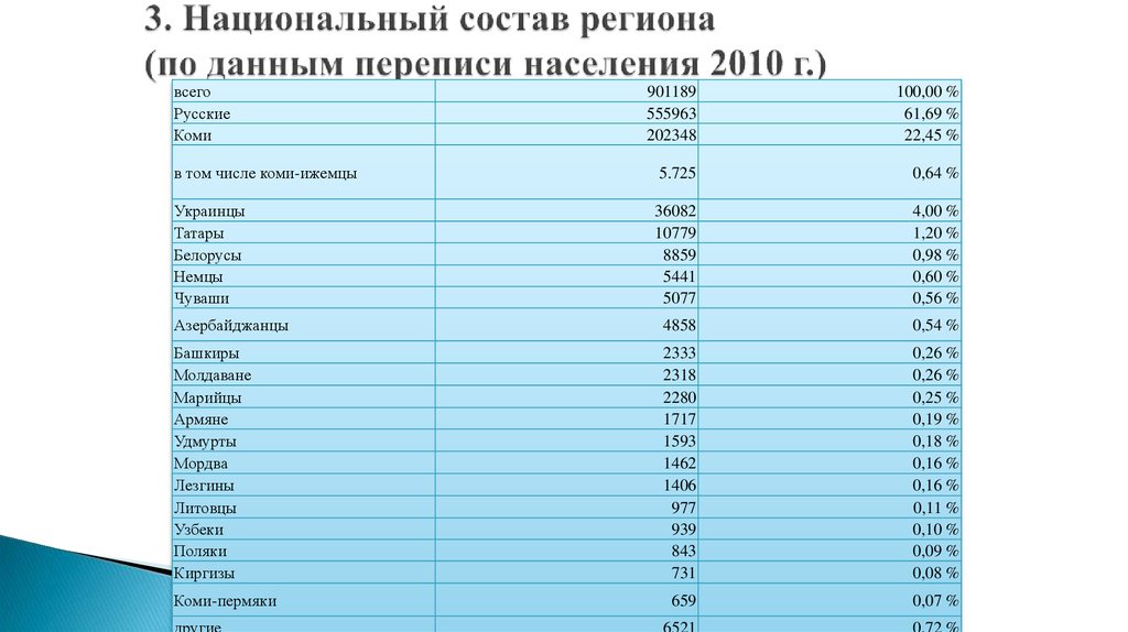 Национальный состав России по данным переписи 2010 года.