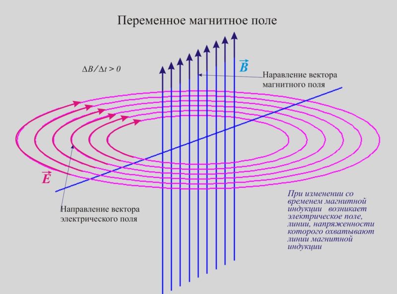 Свойства и характеристики электрических полей :: syl.ru