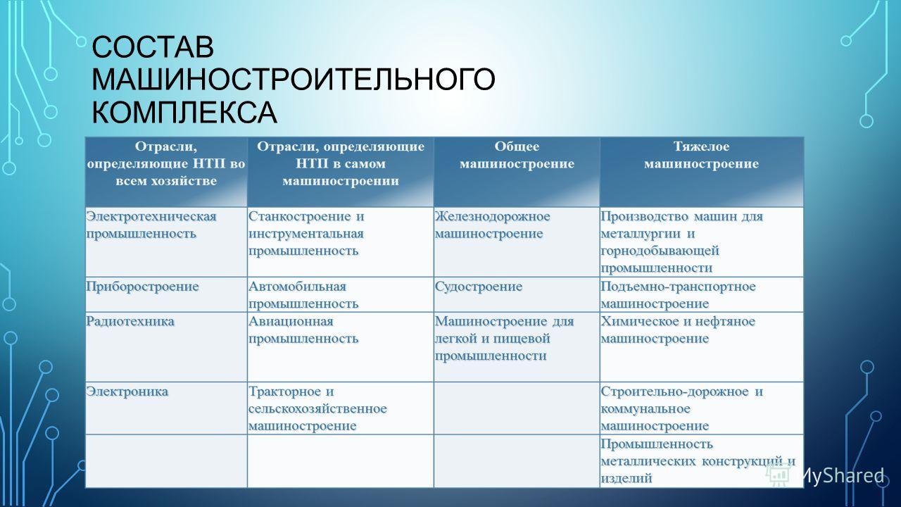 Промышленность таблица 3 класс. Машиностроительный комплекс России основные центры. Машиностроительный комплекс таблица. Виды отраслей машиностроения. Название отрасли машиностроительного комплекса.
