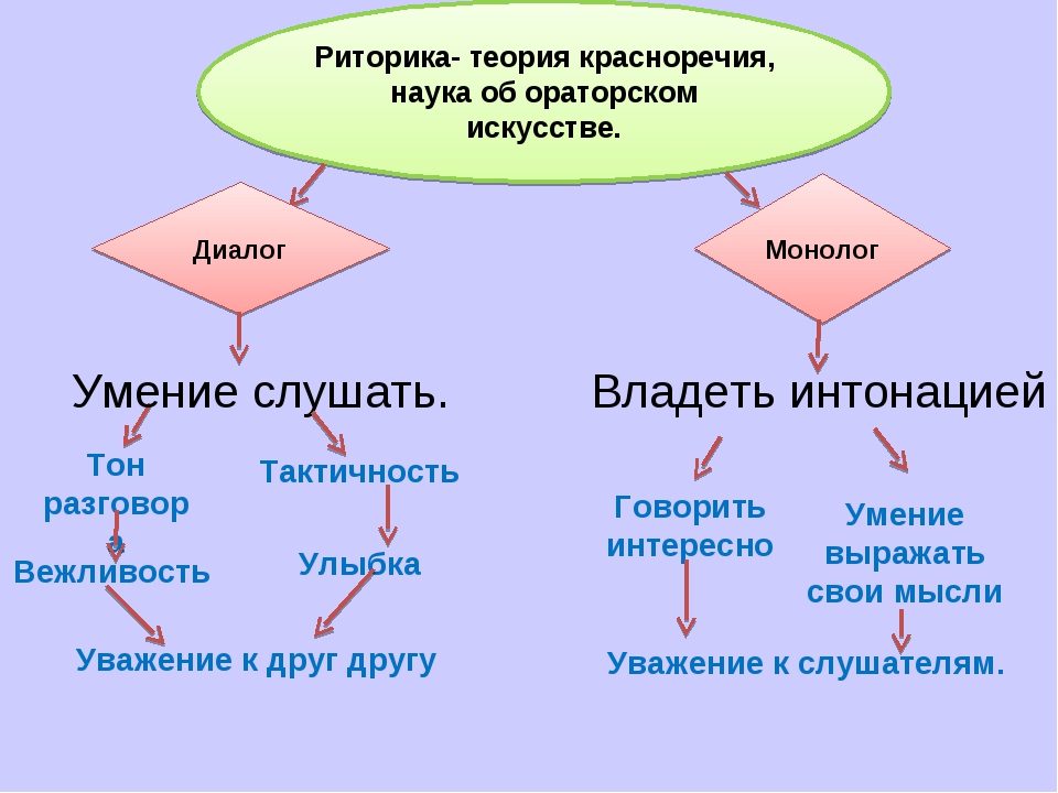 Формы речи в произведении. Формы речи монолог и диалог. Монолог это форма речи. Примеры монолога и диалога. Структура монолога и диалога.