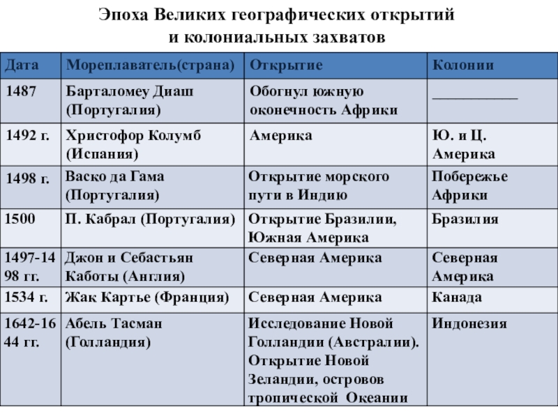 Великие географические открытия 7 класс история нового времени презентация