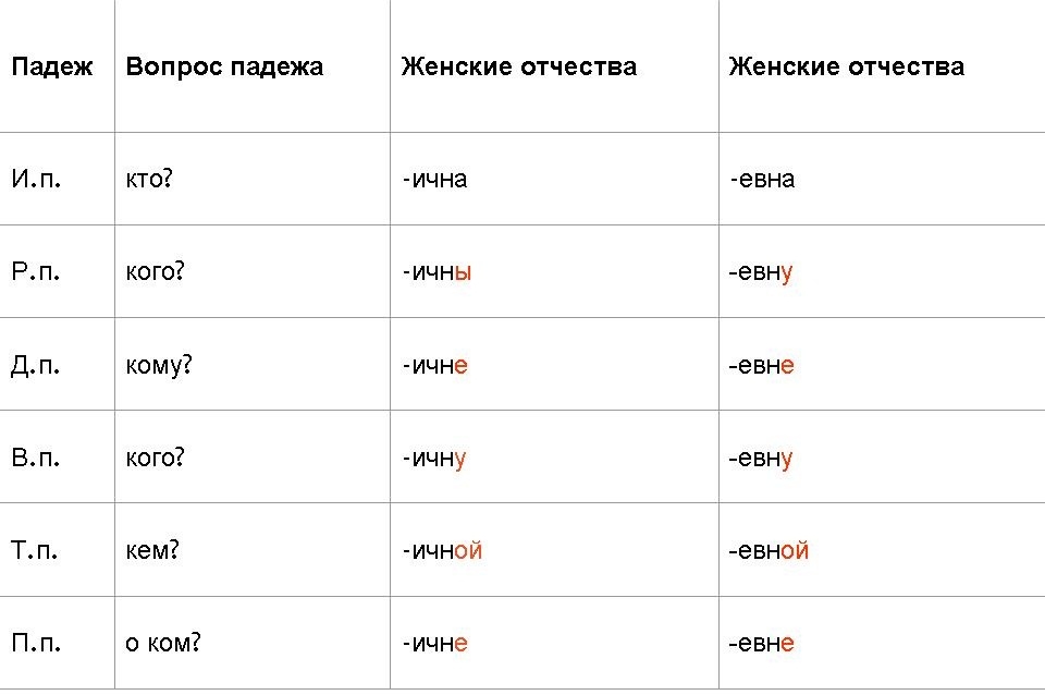 Склонение фамилий по падежам в русском языке – основные правила