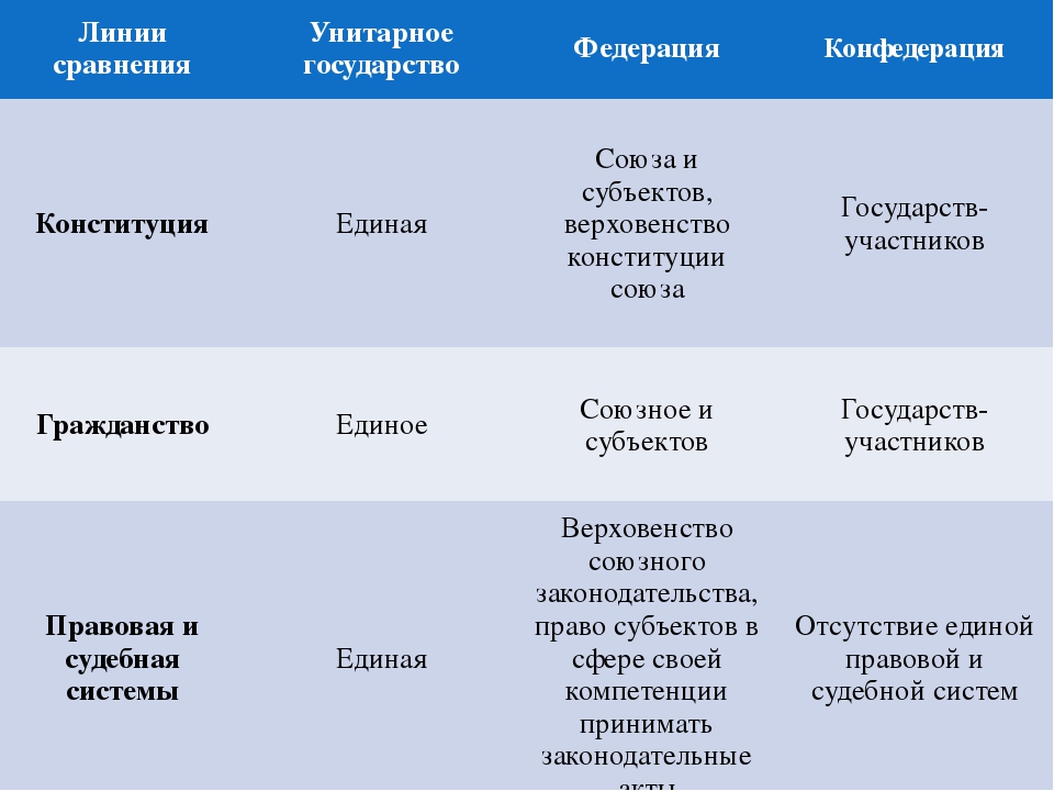 Список федераций и унитарных государств